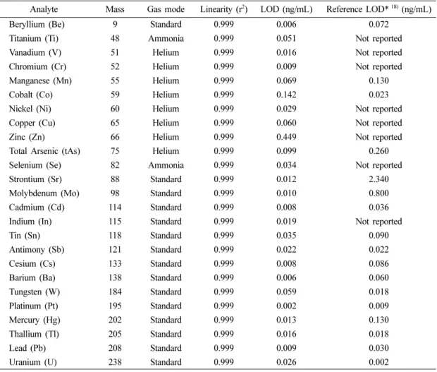 Table 1. Gas modes, linearities and LODs of 25 metals or metalloids in this study