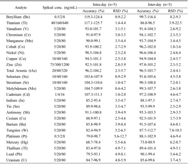 Table 2. Accuracy and precision tests
