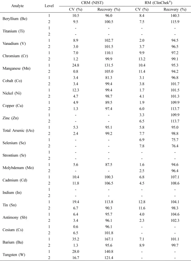 Table 3. Validations throughout quality control standard materials