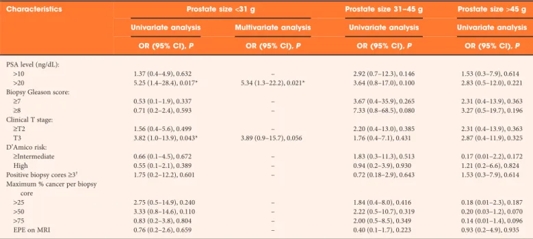 Table 4 Multivariate analysis of preoperative predictors of BCR in cases with PSM.