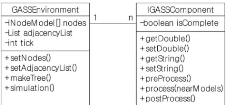 Fig.  2  Class  diagram  of  main  class  and  component  interface