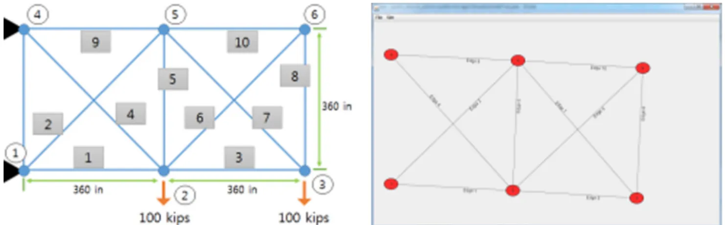 Fig.  4  Ten  bar  structure  and  structural  analysis  (This  study)면적, 하중, 경계조건, 탄성계수를 설정하였다