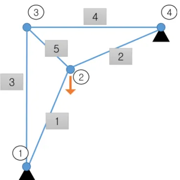 Table  1  Properties  of  nodes  and  edges  for  5-truss  structure Node ID x (cm) y (cm) Element ID E (GPa) A (   )