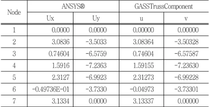Fig.  9  Flow  chart  of  program  FEM  and  truss  component  using  GASSTable  2.  Displacements  comparison  of  ANSYS  and  this  study