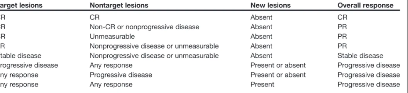 Table 1. Overall responses determined by evaluation of target, nontarget, and new lesions