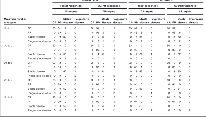 Table 3. Detailed responses according to maximum number of target lesions using EASL and mRECIST guideline