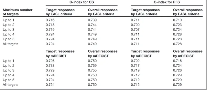 Table 4. Prognostic value for OS and PFS of EASL and mRECIST guidelines