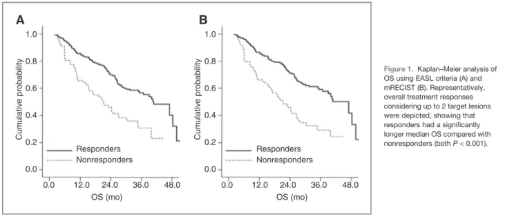 Figure 1. Kaplan –Meier analysis of OS using EASL criteria (A) and mRECIST (B). Representatively, overall treatment responses considering up to 2 target lesions were depicted, showing that responders had a signiﬁcantly longer median OS compared with nonres