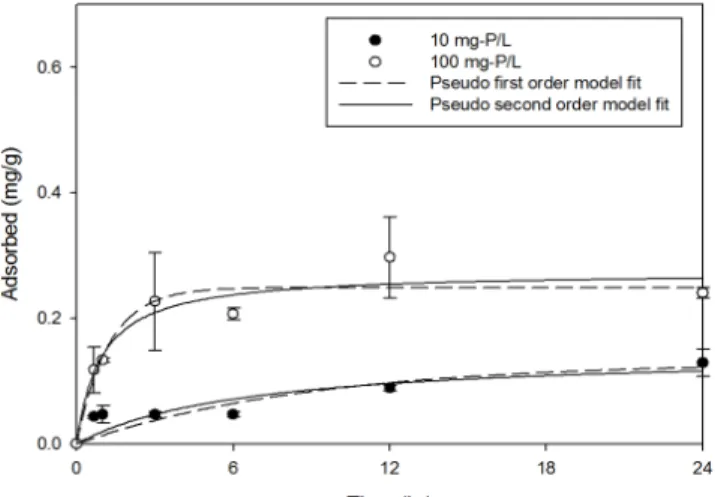 Fig.  1  Kinetic  adsorption  data  and  model  fits  for  P  adsorption  to  steel  slag