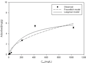 Fig.  2  Equilibrium  adsorption  data  and  model  fits  for  P  adsorption  to  steel  slag