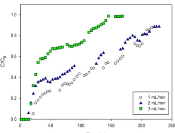 Fig.  5  Bacterial  breakthrough  curves  for  phosphorus  removal  in  the  steel  slag  with  variations  of  influent  P  concentration