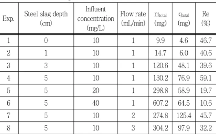Table  4  Column  experimental  conditions  and  results Exp. Steel slag depth
