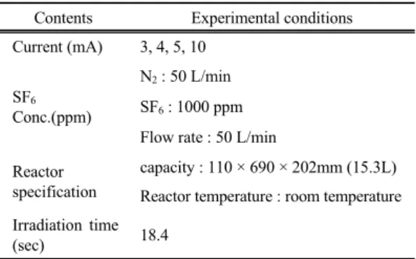 Table 1. Adsorbed dose(kGy) as a function of exposure  current(mA) mA kGy 3 63.70 4 84.93 5 106.17 10 212.34 2.3