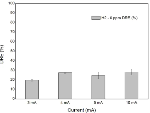 Fig. 3. Destruction and removal efficiency of SF 6  as a function  of electrical  current  and addition of H 2 (Injected  concentration of SF 6  : 1,000 ppm and H 2  : 3,000  ppm).