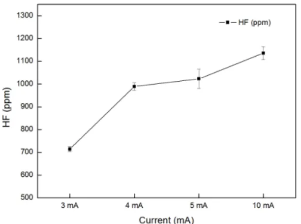 Fig. 4. Generate of SF 6  as a function of electrical  current   and addition of H 2 (Injected concentration of SF 6  :  1,000 ppm and H 2  : 3,000 ppm)