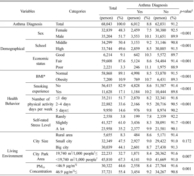 Table 2. Individual characteristics of study subjects