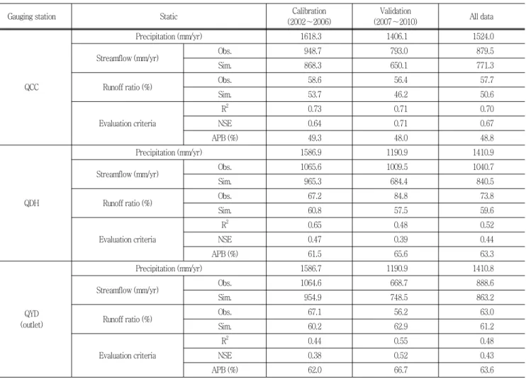 Table  2  Statistical  Summary  of  the  Model  Calibration  and  Validation  Results  for  Streamflow  at  Three  Locations
