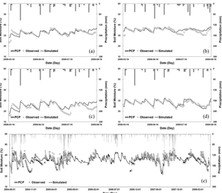 Fig.  3  Comparison  of  the  Observed  and  SWAT-simulated  Daily  Soil  Moisture  at  (a)  GB,  (b)  BG,  (c)  CC,  (d)  AC,  and  (e)  JS  Stations 2