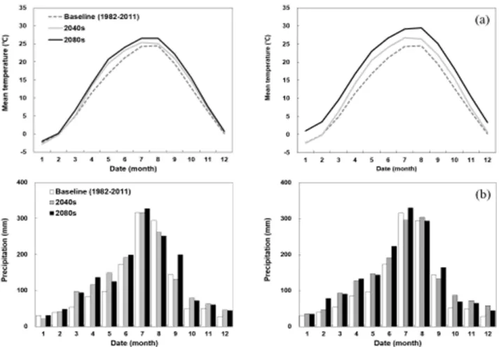 Fig.  4  Changes  in  the  Timing  and  Magnitude  of  Monthly  (a)  Mean  Temperature  and  (b)  Precipitation  under  the  RCP  4.5  (left  graphs)  and  8.5  (right  graphs)  Scenarios  in  the  2040s  and  2080s