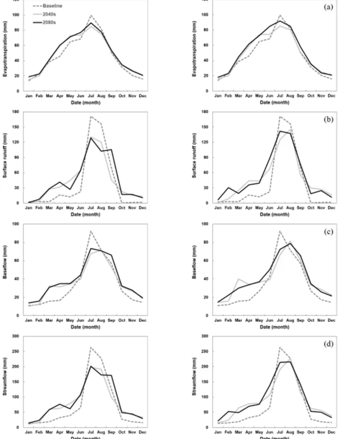 Fig.  5  Future  Climate  Change  Impact  on  Hydrologic  Components  Under  the  RCP  4.5  and  8.5  Scenarios  in  the  2040s  (left  graphs)  and  2080s  (right  graphs):  (a)  Evapotranspiration,  (b)  Surface  Runoff,  (c)  Baseflow,  and  (d)  Stream