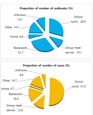 Fig. 4. The occurrence of norovirus food poisoning by facilities incriminated. A 10-year average (2006~