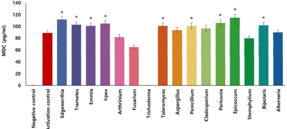 Fig. 5. Inflammatory effects of airborne fungus in activated HMC-1 cells. MDC secretion levels were tested by Elisa in activated HMC-1 cells treated with different combinations of fungi after 48 h
