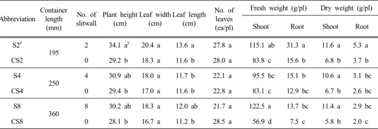 Table 1. Effects of different length and number of slitwall on growth of Diffenbachia amoena 'Marianne' at 120 days  after planting in drainless containers