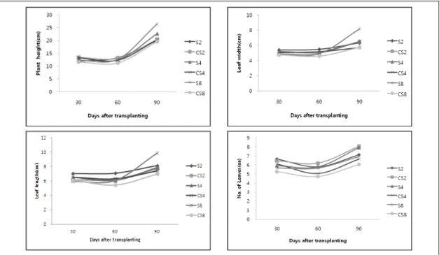 Table 2. Effects of different length and number of slitwall on growth of Begonia rex at 90 days after planting in  drainless containers Abbreviation Container length (mm) No