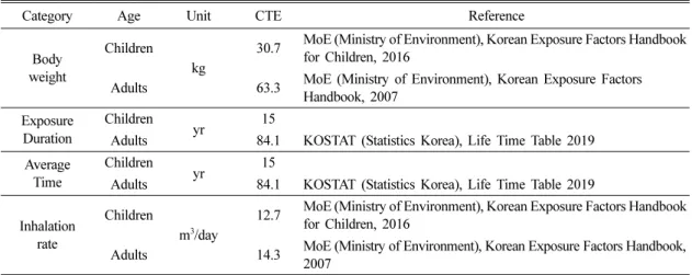 Table 3. Time spent in indoor, outdoor Weekday/