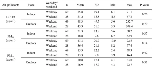 Table 5. The concentration of air pollutants in indoor and outdoor