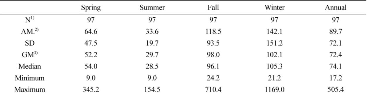 Table 2. Compare of Indoor radon concentration at home by season in district A (unit: Bq/m 3 )