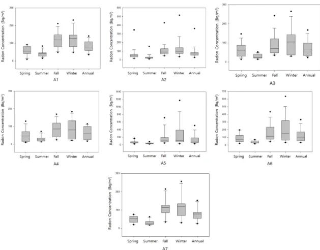 Table 3. Comparison of seasonal radon Geometric mean ratio in each district (unit: ratio)
