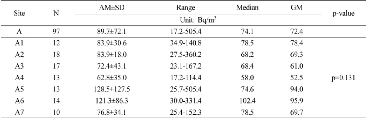 Table 5. Compare of Indoor radon concentration at home by winter in district A4