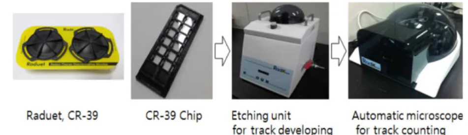 Fig. 1. The components of radon analysis system