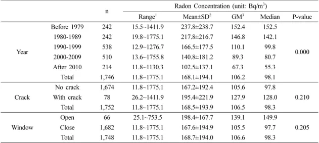 Table 1. Comparison of indoor radon concentration by environmental factor