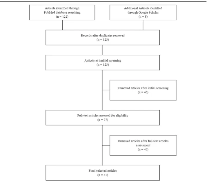 Fig. 1 Flow diagram illustrating the article selection process based on the Preferred Reporting Items for Systematic reviews and Meta-Analyses guidelines