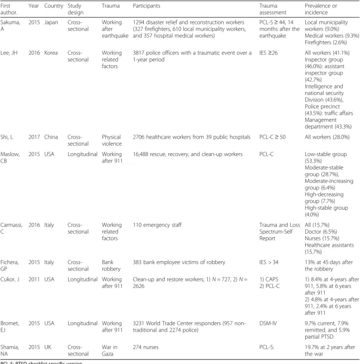 Table 1 Summary of published studies that fulfilled the inclusion criteria for the status of post-traumatic stress disorder among workers
