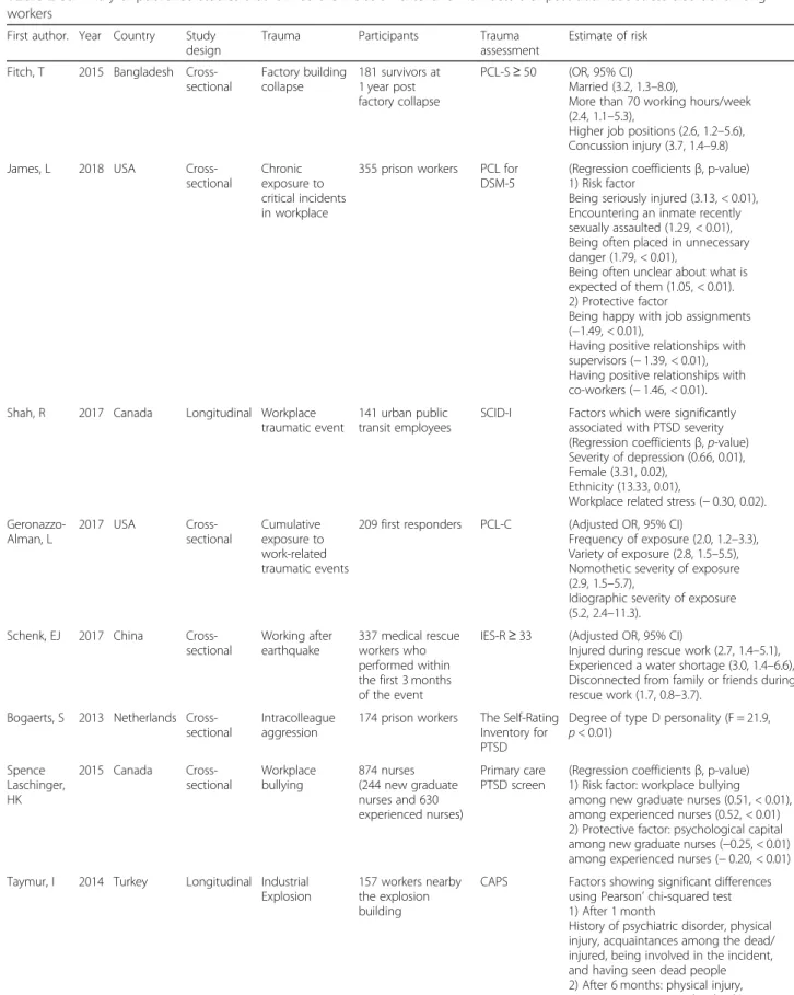 Table 2 Summary of published studies that fulfilled the inclusion criteria for risk factors of post-traumatic stress disorder among workers