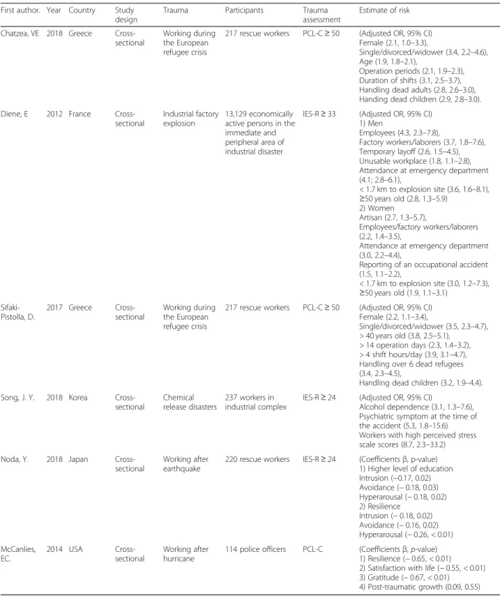 Table 2 Summary of published studies that fulfilled the inclusion criteria for risk factors of post-traumatic stress disorder among workers (Continued)