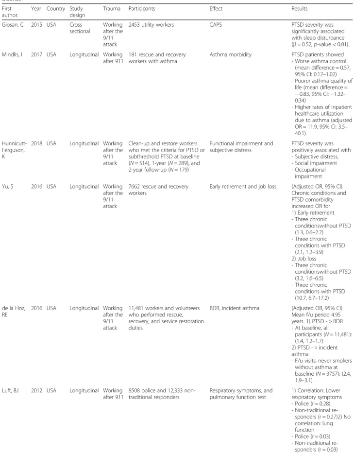 Table 3 Summary of published studies that fulfilled the inclusion criteria for the effect on workers with post-traumatic stress disorder