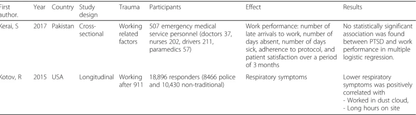 Table 3 Summary of published studies that fulfilled the inclusion criteria for the effect on workers with post-traumatic stress disorder (Continued)