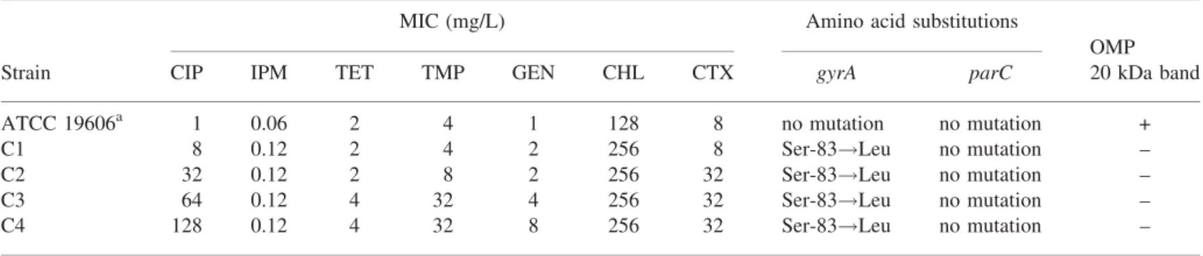 Table 1. Mutations in gyrA and parC genes and MIC values for ciprofloxacin-resistant mutants of A