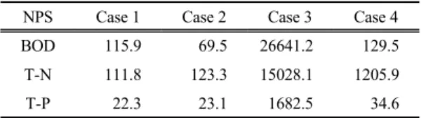 Table 7. Delivered load of NPS at Cases (kg/day)