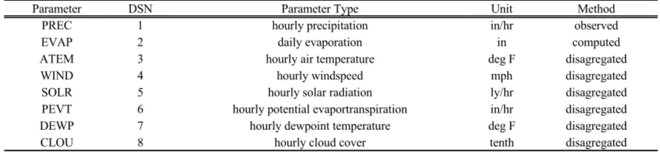 Table 2. Weather data(WDM) for HSPF