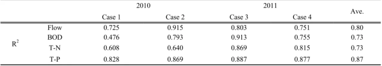 Table 6. Correlation of between observed and simulated resultCase를 4개로 구분하여 모형의 입력 자료로 활용하였다