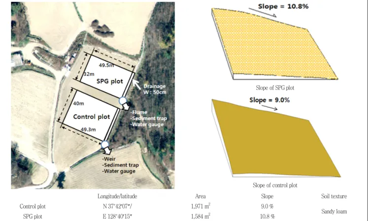 Fig.  1  Schematic  diagram  of  experimental  plots42′07″,  동경  128˚40′15″)에  위치하고  있으며,  대조구  (Control) 시험포와  볏짚거적과  토양개량제를  처리한  시험포  (Straw  mat cover＋PAM＋Gypsum,  SPG)를  각각  1구씩  조성하였다  (Fig