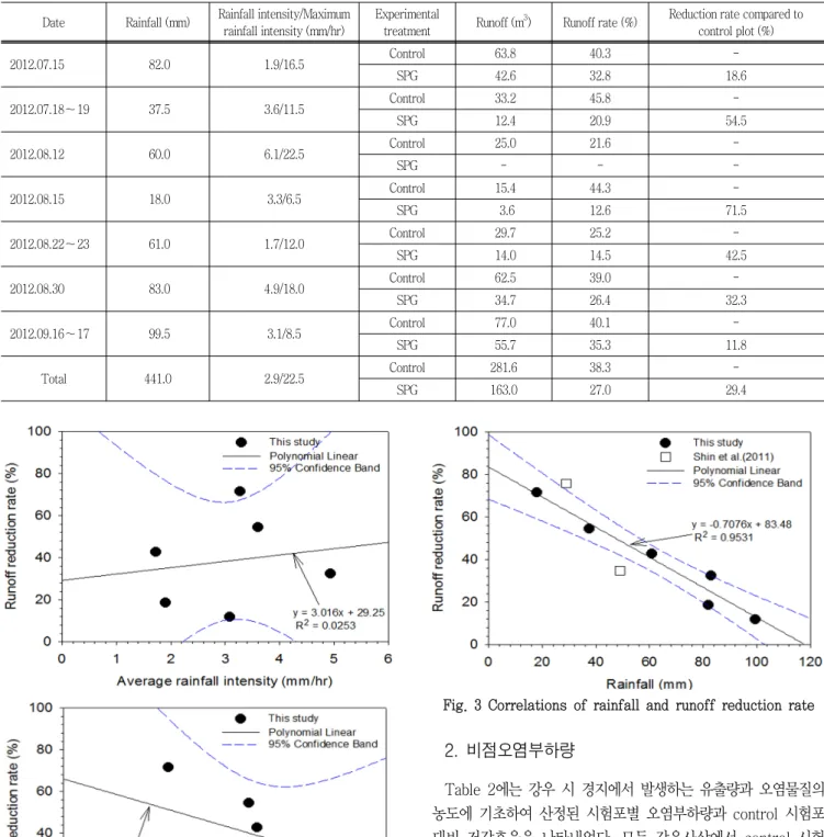 Table  1  Runoff  rate  and  reduction  rate  with  respect  to  experimental  treatment Date Rainfall (mm) Rainfall intensity/Maximum 