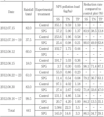 Table  2  NPS  pollution  loads  and  reduction  rate  of  applied  experimental  treatment  plots