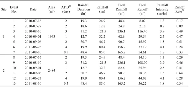 Table 1. Summary of monitoring results by various events in the orchard area식 (2)는 유역면적 대비 오염물질 부하량을 나타내고 있으며,  이러한 부하량 산정식은 EMCs와 유출량 및 유역면적을 고려하여 산정되어진다.2.4