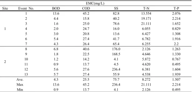 Table 3. Summary of discharge and EMCs at various events for orchard area